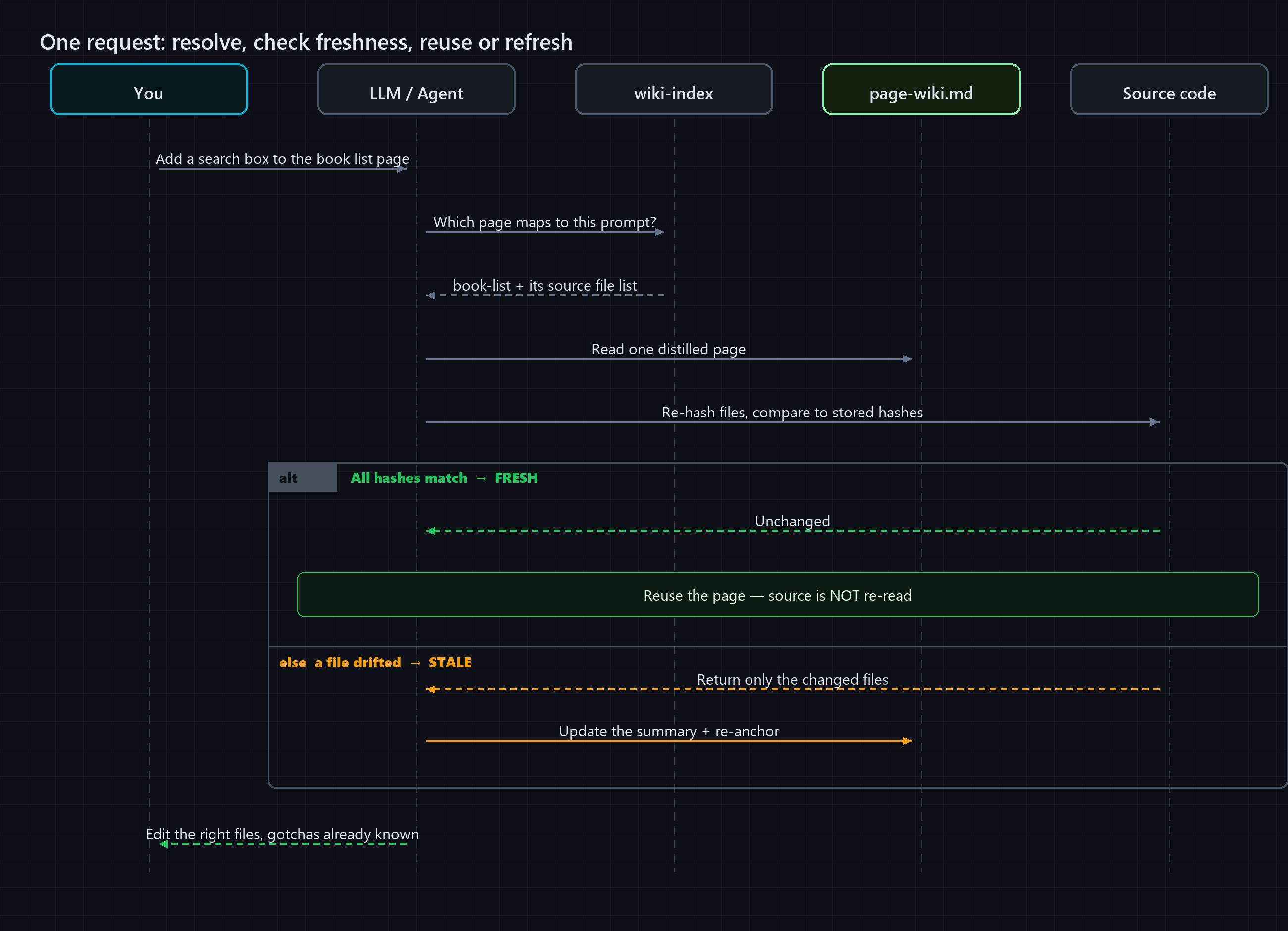 Sequence diagram of one page-wiki request: the LLM resolves the page via wiki-index, reads the distilled page-wiki.md, re-hashes the source files against the stored hashes, then reuses the page when FRESH or refreshes and re-anchors it when STALE