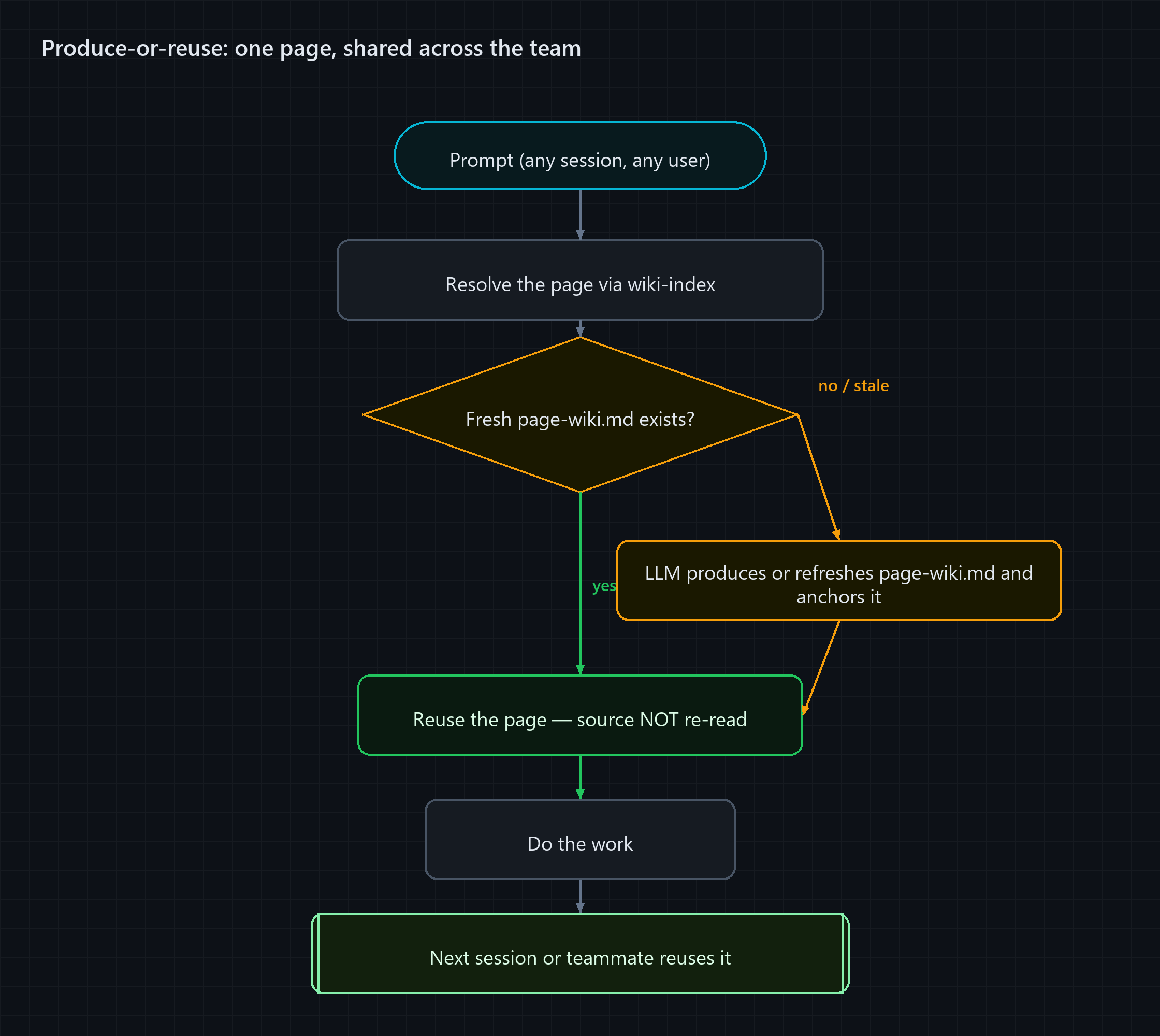 Flowchart of the produce-or-reuse pipeline: a prompt resolves to a page via wiki-index; if a fresh page-wiki.md exists it is reused without re-reading source, otherwise the LLM produces or refreshes and anchors it, then the work is done and the page is reused by the next session or teammate
